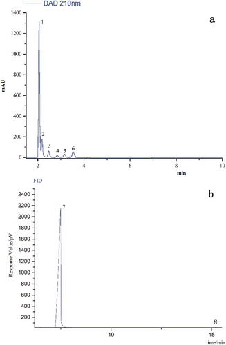 Figure 1. HPLC-DAD chromatogram of organic acid standards (a) and GC-FID chromatogram of methanol and 4-methyl-2-pentanol standards (b). Peak 1: Oxalic acid, peak 2: Tartaric acid, peak 3: Malic acid, peak 4: Lactic acid, peak 5: Acetic acid, peak 6: Citric acid. Peak 7: Methanol, peak 8: 4-methyl-2-pentanol.Figura 1. Cromatograma HPLC-DAD de normas de ácido orgánico (a) y cromatograma GC-FID de metanol y estándares de 4-metil-2-pentanol (b). Pico 1: ácido oxálico; pico 2: ácido tartárico; pico 3: ácido málico; pico 4: ácido láctico; pico 5: ácido acético; pico 6: ácido cítrico; pico 7: metanol; pico 8: 4-metil-2-pentanol.