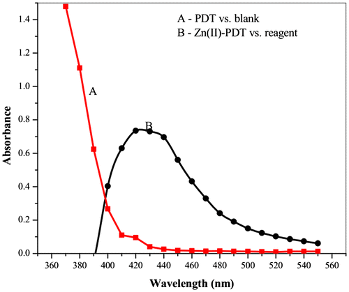 Figure 1. Absorption spectra of (A) PDT vs. water blank, (B) Zn(II)-PDT complex vs. PDT solution, [Zn(II)] = 4 × 10−5 M, [PDT] = 4 × 10−4 M, pH 6.0.