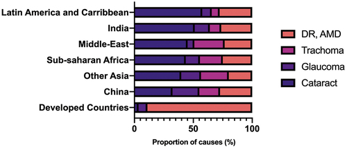 Figure 1. Major causes of blindness (as % of total causes) in different geographical regions in 1990. Data used from Thylefors et al 1995.