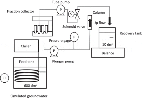 Figure 3. The column test equipment