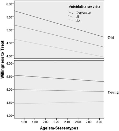 Figure 3. Willingness to treat as a function of therapists’ ageist stereotypes beliefs, moderate by patients’ suicidality severity (N = 368).