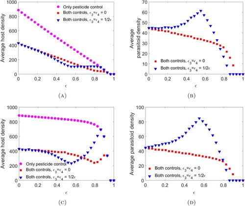 Figure 2. The bifurcation diagrams for pesticide spraying at the end of the time unit (A)–(B) and pesticide spraying at the beginning of the time unit (C)–(D). These diagrams were obtained by finding the time-series solution out to time 20,000 for initial conditions H1(0)=H2(0)=P1(0)=P2(0)=1 using parameter values provided in Example 3.10 except with host fecundity increased to f0=4000. We then plot the average host and parasitoid densities using the last 500 time units. We consider three cases: only chemical controls are applied (P1(t)≡P2(t)≡0) (magenta circle), both chemical and biological controls are applied with no direct effects on the parasitoid (ϵ3=ϵ4=0) (red square), and both chemical and biological controls are applied with direct effects on the parasitoid (ϵ3=ϵ4=12ϵ) (blue triangle).