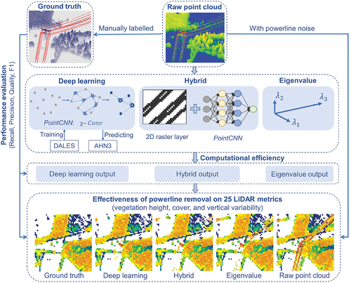 Figure 1. Workflow for evaluating the performance, effectiveness, and computational efficiency of powerline noise removal from 25 LiDAR metrics capturing vegetation height, vegetation cover, and vertical variability of vegetation. Note that the PointCNN model (applied in the deep learning and hybrid method) uses independent datasets for training and prediction. The accuracy of the three powerline extraction methods is tested with manually labeled ground truth data (performance evaluation).