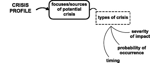 Figure 6. Crisis profile of an organisation.Source Authors