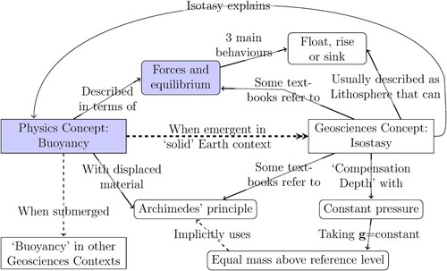 Figure 3. Concept map relating buoyancy in physics and the presentation of isostasy as hydrostatic equilibrium in introductory and intermediate geoscience textbooks, with some of the approaches taken. The shaded boxes are how Buoyancy is often formalised in Physics, and were predominantly found in definitions of isostasy, including in glossary entries. Textbooks that use isostasy to 'explain' regular floating phenomena (e.g. of blocks of wood) misrepresent the contextualisation of the concept.