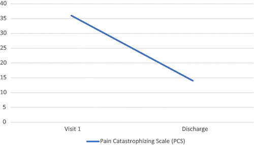 Figure 2. Pain Catastrophizing Scale (PCS).Note. Source: Authors.