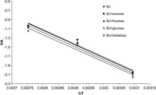 Supplementary Figure 1. Relationship lnk vs 1/T for blackberry juice without and with addition of sugars (BJ, blackberry juice). Figura adicional 1. Relación entre lnk y 1/T para zumo de mora sin y con adición de azúcares (BJ – zumo de mora).