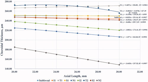 Figure 4. Relationship between mean choroidal thickness (ChT) and simulated axial length (AL). Linear models with high R2 values were observed in most sectors, except for Sector 7 (temporal sector of the perifoveal region), which was described by a quadratic equation model. The mean ChT in the central fovea was almost constant regardless of the AL, and the rangeability of ChT was larger in the perifoveal region than in the corresponding sector of the parafoveal region. I1, T1, S1, and N1 represent the inferior, temporal, superior, and nasal sectors, respectively, of the parafoveal region. I2, T2, S2, and N2 represent the inferior, temporal, superior, and nasal sectors, respectively, of the perifoveal region.