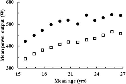 Figure 3. Age-related improvements in mean power output sustained over 2000 (closed circles) and 6000-m (open squares) on a rowing ergometer. Markers are mean values for both rowers.