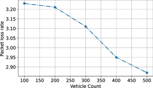 Figure 12. Packet loss rate vs vehicle count.