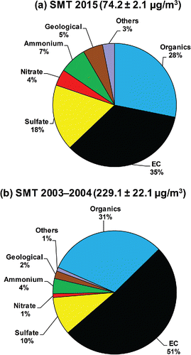 Figure 3. Comparison of reconstructed PM2.5 mass with species measured at the SMT from: (a) 2015 and (b) 2003 for samples collected from both inlet and outlet sites. OM = organic carbon × 1.2; geological material = 2.2 × [Al] + 2.49 × [Si] + 1.63 × [Ca] + 1.94 × [Ti] + 2.42 × [Fe] (Chow et al. Citation2015).