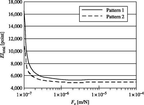 Figure 8 Total environmental impact for Task pattern (i).