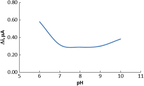 Figure 2. The effect of pH on the response of the biosensor (at 25°C, 5.0 × 10− 3 M choline, at 0.4-V operating potential).