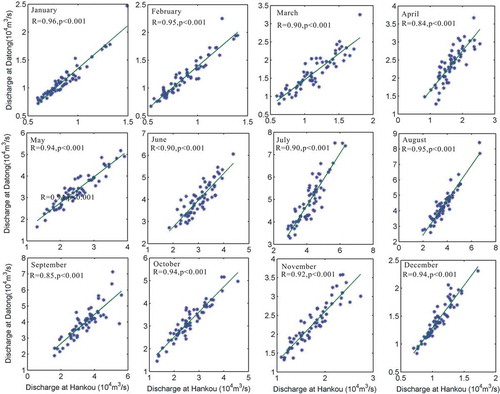 Fig. 2 Plots of monthly discharge at Hankou versus corresponding discharge at Datong for the period of 1950–2011.