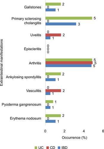 Figure S8 Occurrence of extraintestinal manifestations.Notes: Arthritis occurred in 5% of IBD patients (UC and CD), and primary sclerosing cholangitis occurred in 5% of UC patients. All other extraintestinal manifestations occurred at a frequency lower than 5%.Abbreviations: CD, Crohn’s disease; IBD, inflammatory bowel disease; UC, ulcerative colitis.