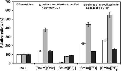 Figure 6. The hydrolysis of CMC in 25% (v/v) of ILs/buffer media. The pH/temperature values were 4.0/45°C, 4.0/50°C and 3.5/60°C, respectively, for the free cellulase, cellulase immobilized onto Sepabeads EC-EP, and onto modified ReliZyme. Values for 100% activities are 170, 66, and 60 U/mg protein, respectively for the free cellulase, cellulase immobilized onto Sepabeads EC-EP and onto ReliZyme HA403.