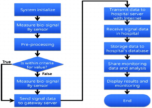 Figure 5. Flow chart of the bio-signal processing.