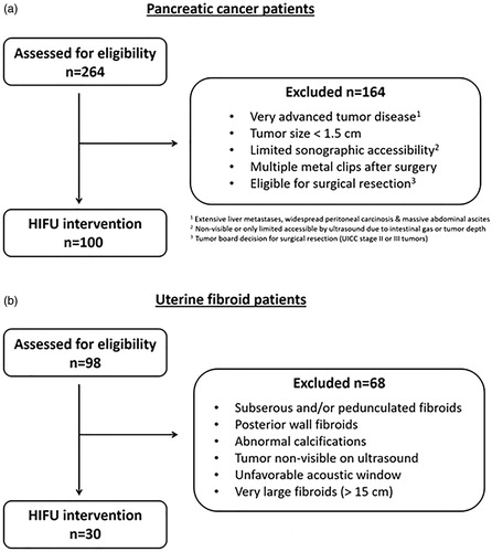 Figure 2. Study consort diagram: assessment for eligibility, HIFU intervention. (a) Patients with pancreatic cancer. (b) Patients with uterine fibroids.