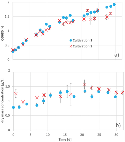 Figure 11. OD680 (a) and dry mass concentration (b) in two cultivation series of A. platensis during 30 (cultivation 1) and 32 d (cultivation 2) of cultivation in Zarrouk medium. Error bars show the standard deviation between the three reactors operated in parallel.