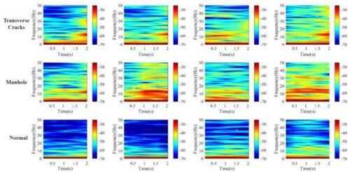 Figure 9. Spectrum of STFT time–frequency analysis.