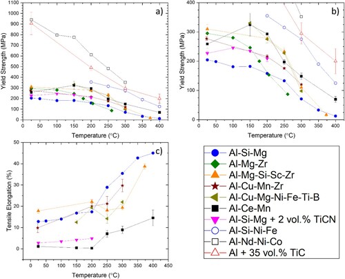 Figure 19. (a–b) Yield strength and (c) elongation as a function of temperature for LPBF-processed Al–10Ce–8Mn [Citation126], Al–2.9Mg–2.1Zr [Citation47], Al–14.1Mg–0.47Si–0.31Sc–0.17Zr [Citation115], Al–8.6Cu–0.45Mn–0.90Zr [Citation65], Al–12.1Si–1.4Ni–1.4Fe [Citation277], Al–2.3Cu–1.6Mg–1.1Ni–0.8Fe–3.5Ti–1.2B [Citation263], Al–10Si–0.3Mg with 2 vol.-% 2–4μm-TiCN [Citation262], CP-Al with 35 vol.-% TiC [Citation155], and Al–29.9Nd–7.6Ni–3.1Co [Citation278]. For comparison, data for AM Al–10Si–0.3Mg are also shown [Citation279]. Filled symbols are tensile data and hollow symbols are compressive data. Elongation values are not given for the compressive data. (b) shows detail of the low stress region in (a). Table 5 gives testing parameters for all data shown.