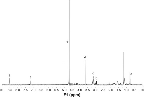 Figure 2 1H NMR spectra of ST21-H3R5-PEG.Notes: Signal (a) was assigned to the proton of the stearyl moiety; signal (b) was from -CH2- of cysteine; signal (c) was from -CH2- in arginine, except for -CH2- close to the tertiary carbon; signal (d) was from the characteristic peak of PEG; signal (e) was assigned to the solvent peak of deuterium oxide; signals (f) and (g) were attributed to the protons of imidazole in histidine.Abbreviations: H3R5, disulfide cross-linked stearylated polyarginine peptide modified with histidine; NMR, nuclear magnetic resonance; PEG, polyethylene glycol; ST21, cell penetrating peptide-modified aptamer.
