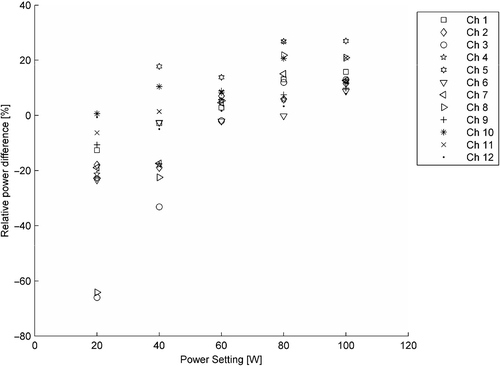 Figure 3. Relative difference between the average measured power and the nominal power level at 100 MHz, plotted against the nominal power level.