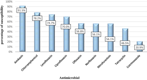 Figure 1 Overall Gram-positive strains’ sensitivity to common antibiotics tested.