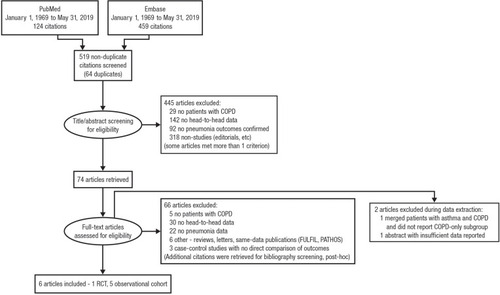 Figure 1 Study selection diagram.