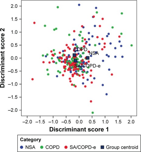 Figure 3 Scatterplot of the combination of values from discriminant scores 1 and 2 as compared to each patient’s COAD category.