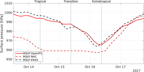Fig. 4. Time series of mean sea level pressure at the cyclone centre based on OpenIFS (solid red line), ERA5 reanalysis (dashed black line), and National Hurricane Center best track data (dashed red line). The vertical lines mark the tropical, transition, and extratropical phases of the cyclone.