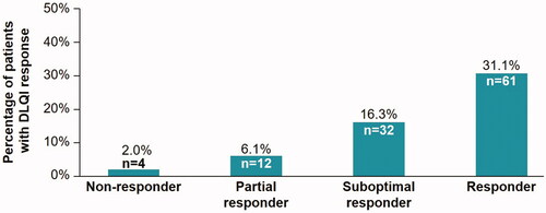 Figure 4. Percentage of patients with DLQI 0/1 by PASI response. DLQI: Dermatology Life Quality Index; PASI: Psoriasis Area and Severity Index.