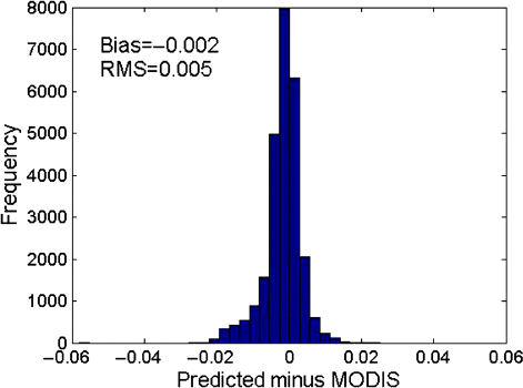 Figure 11. Difference histograms of BBE derived from MODIS data and BBE calculated through Equation (3).