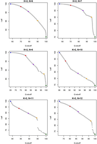 Figure 5. Pareto fronts for the K = 2 cases with design sizes of N = 6 through 12 to complement Figure 1a. The five highlighted design solutions represent the I-optimal (blue) and G-optimal (green) designs, as well as three promising solutions (red, purple and orange) from the thinned Pareto front.