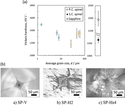 Figure 8. (a) Vickers hardness of polycrystalline spinel and comparison with single-crystal spinel and sapphire, (b) optical microscopy observations of Vickers indent for polycrystalline spinel.