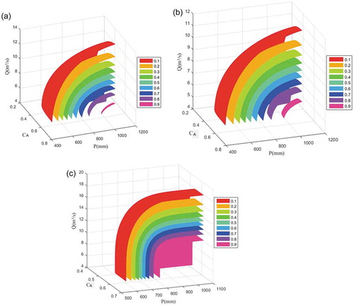 Figure 8. Contour surface plots of PUVW(u,v,w) probability: (a) with all the data of 1970–2016; (b) before the change point (1970–2007); and (c) after the change point (2007–2016).