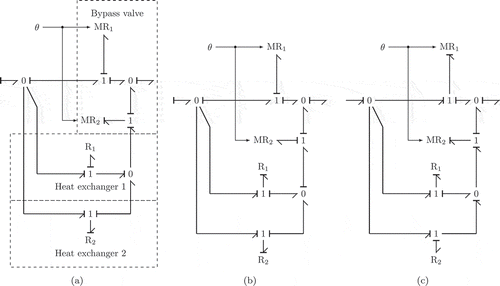 Figure 7. Heat exchanger bypass flow arrangement with parallel heat exchangers being controlled. Some examples of causality assignments are given in the subfigures, where all assignments results in algebraic loops.