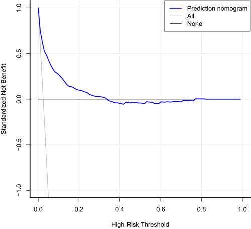 Figure 5 Decision curves showing the clinical usefulness of the Nomogram prediction model. The abscissa represents threshold probability, the ordinate represents net benefit for patients. The horizontal line represents no clinical benefit for all patients without prediction and intervention. The gray line represents the clinical benefit of intervention for all patients, and the blue curve represents the clinical benefit of using the Nomogram prediction model.