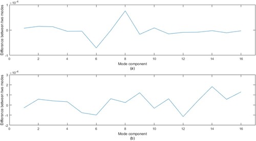 Figure 14. The components of the difference of the first modes corresponding to the intact structure and structure with actual damage in Example 4.3: (a) Case 1, (b) Case 2.