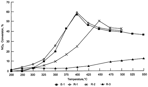 Figure 7 NOx conversion vs. temperature obtained using fresh ZSM-5-based catalytic material, with the addition of small amounts of Cu, Co and Fe: E-1 3.31% Cu, 2.27% Fe, 0.72% Co; R-1 3.22% Cu, 1.96% Fe; R-2 3.17% Cu, 3.13% Co; R-3 3.3% Co, 1.98% Fe