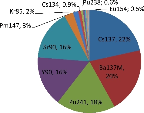 Figure 2. Repartition of 1F1 core radioactivity, 10 years after accident (data from [Citation14]).