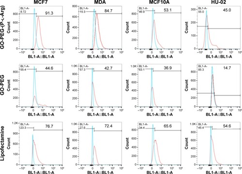 Figure 9 Cellular uptake of nanoplatforms-FITC in comparison with Lipofectamine (2000)-FITC in the same concentration was measured by flow cytometry in all cell lines.Abbreviations: GO, graphene oxide; PEG, polyethylene glycol; P-l-Arg, poly-l-arginine; FITC, fluorescein isothiocyanate.