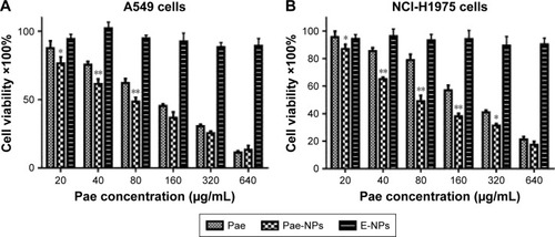 Figure 2 Dose-dependent cytotoxicity of Pae and Pae-NPs against (A) A549 and (B) NCI-H1975 cells.Notes: Data are presented as mean ± SD (n=3). *p<0.05, **p<0.01, compared to the control group.Abbreviations: Pae, paeonol; Pae-NPs, Pae-loaded nanoparticles; E-NPs, empty nanoparticles; SD, standard deviation.