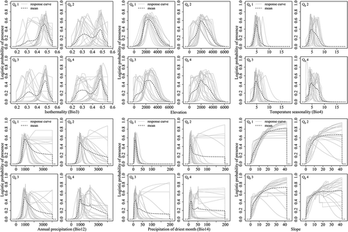 Figure A2. Response curves of each species in the four geographical range size groups.