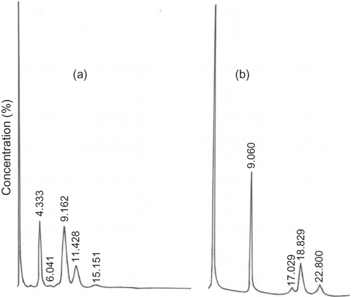Figure 5 Fatty acids profiles of expanded and decorticated finger millet.