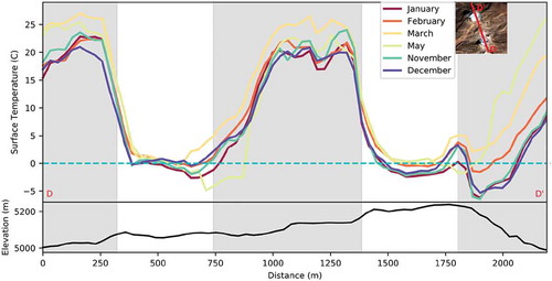 Figure 9. Surface temperature profiles, averaged by month since 2002, spanning the two remaining glaciers on Iztaccíhuatl. Gray-shaded regions do not contain glaciers, whereas the regions with white backgrounds cover (from left to right) La Panza and El Pecho. The bottom plot shows the variation in elevation along the track from the ASTER GDEM2 (for error bands, see Supplemental Figure 4).