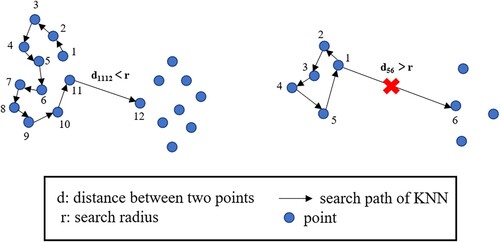 Figure 5. The limitations of the KNN algorithm in the local area.