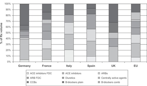 Figure 1 Use of common antihypertensives in major european countries.