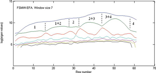 FIGURE 4 FSMW-EFA plot for the peak cluster X after heteroscedastic noise correction.