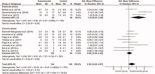 Figure 2. Meta-analysis of Fugl-Meyer Assessment scores. Change from baseline was compared between the experimental group (task-specific assistive devices) and the control group (task-specific usual care training without device). Byl et al. contained two exercise groups (a = unilateral; b = bilateral).